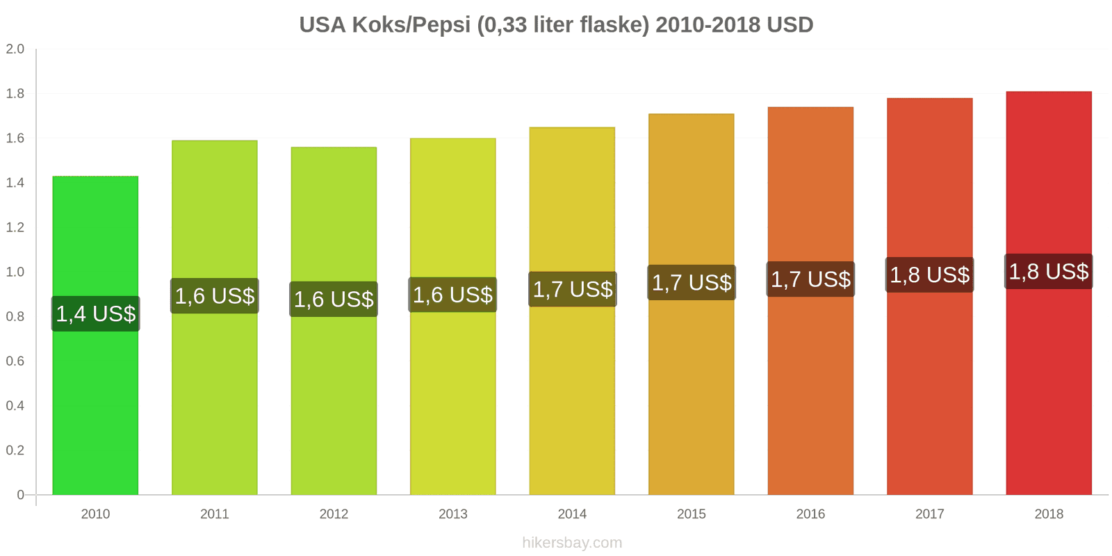 USA prisændringer Coca-Cola/Pepsi (0.33 liter flaske) hikersbay.com