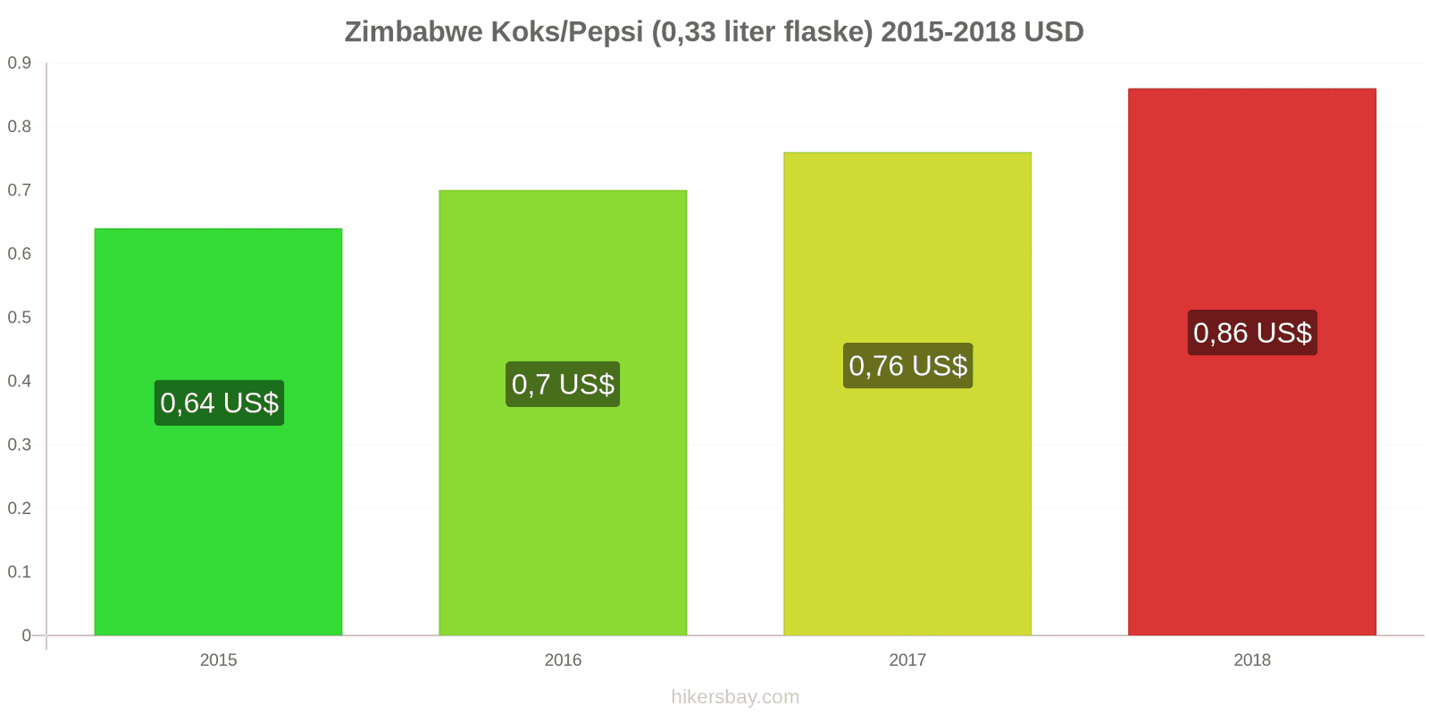 Zimbabwe prisændringer Coca-Cola/Pepsi (0.33 liter flaske) hikersbay.com