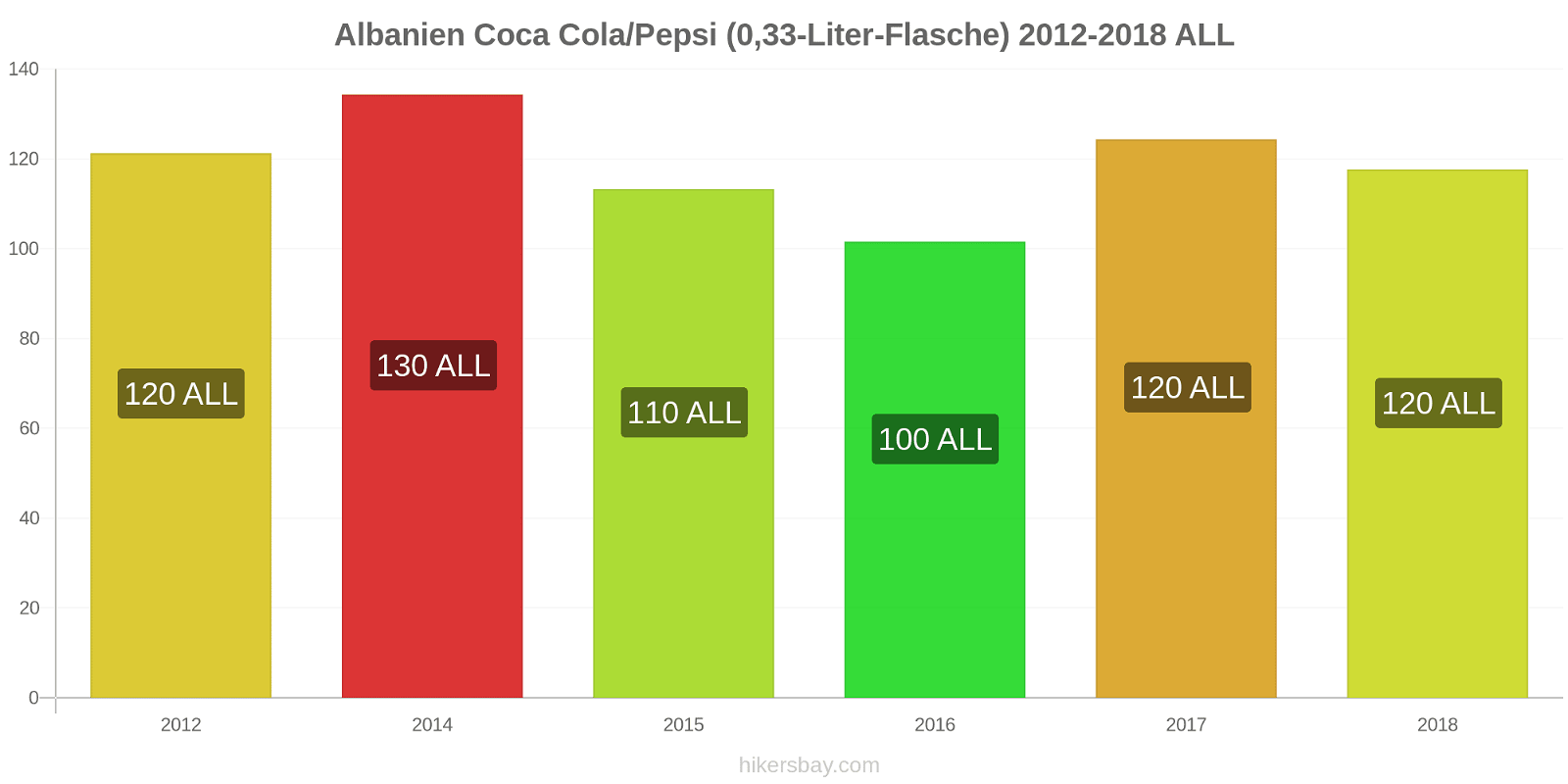 Albanien Preisänderungen Coke/Pepsi (0,33-Liter-Flasche) hikersbay.com