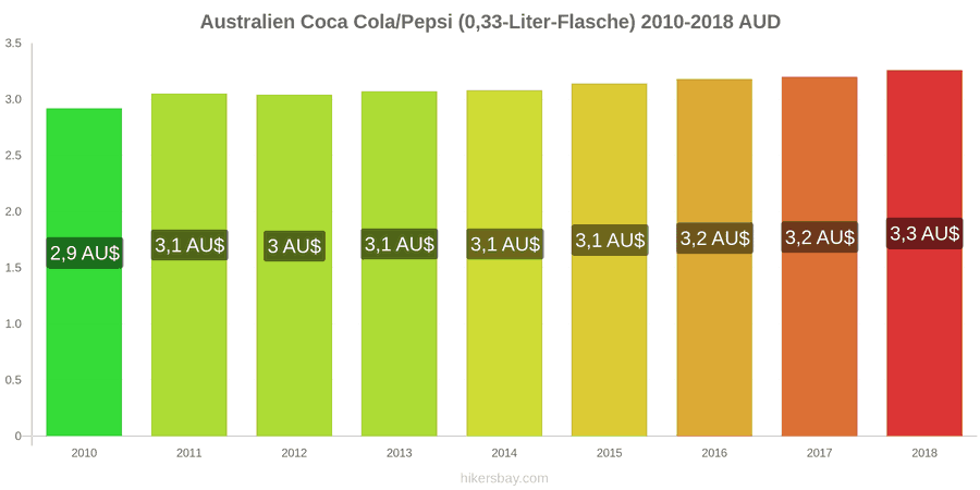 Australien Preisänderungen Coke/Pepsi (0.33-Liter-Flasche) hikersbay.com