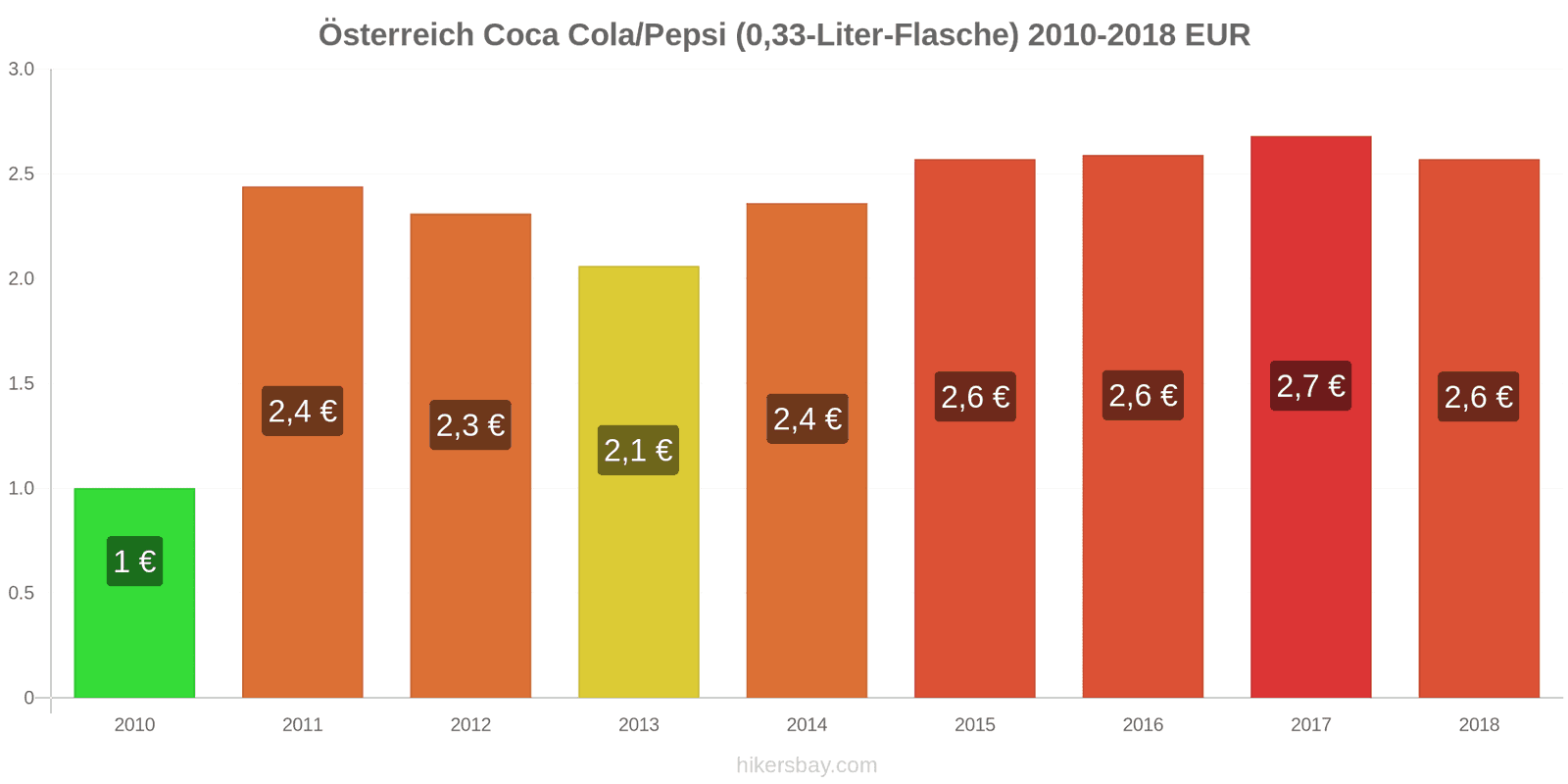 Österreich Preisänderungen Coke/Pepsi (0.33-Liter-Flasche) hikersbay.com