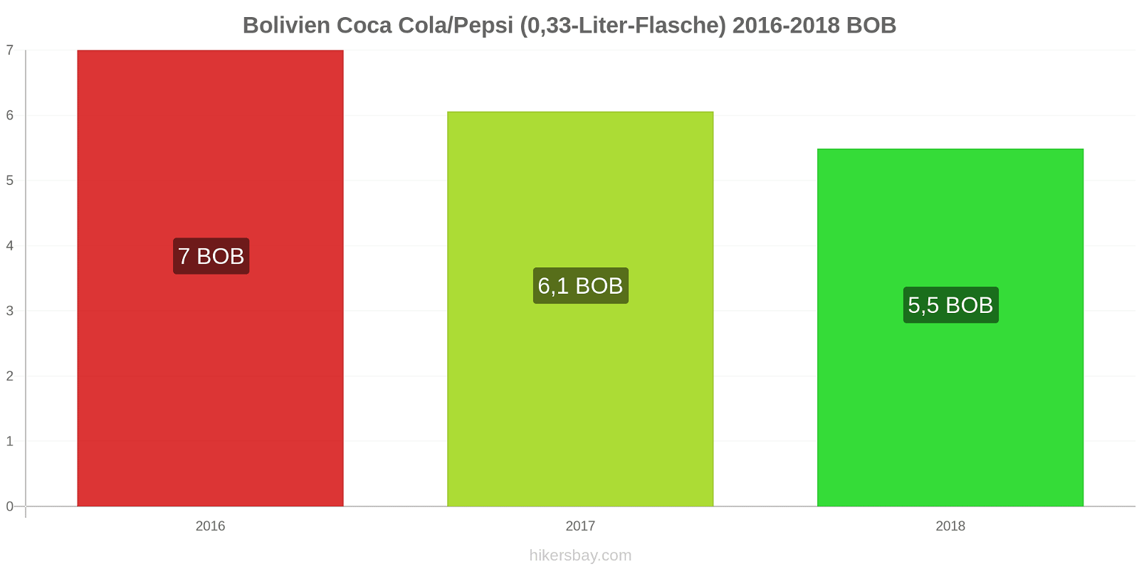 Bolivien Preisänderungen Coke/Pepsi (0,33-Liter-Flasche) hikersbay.com