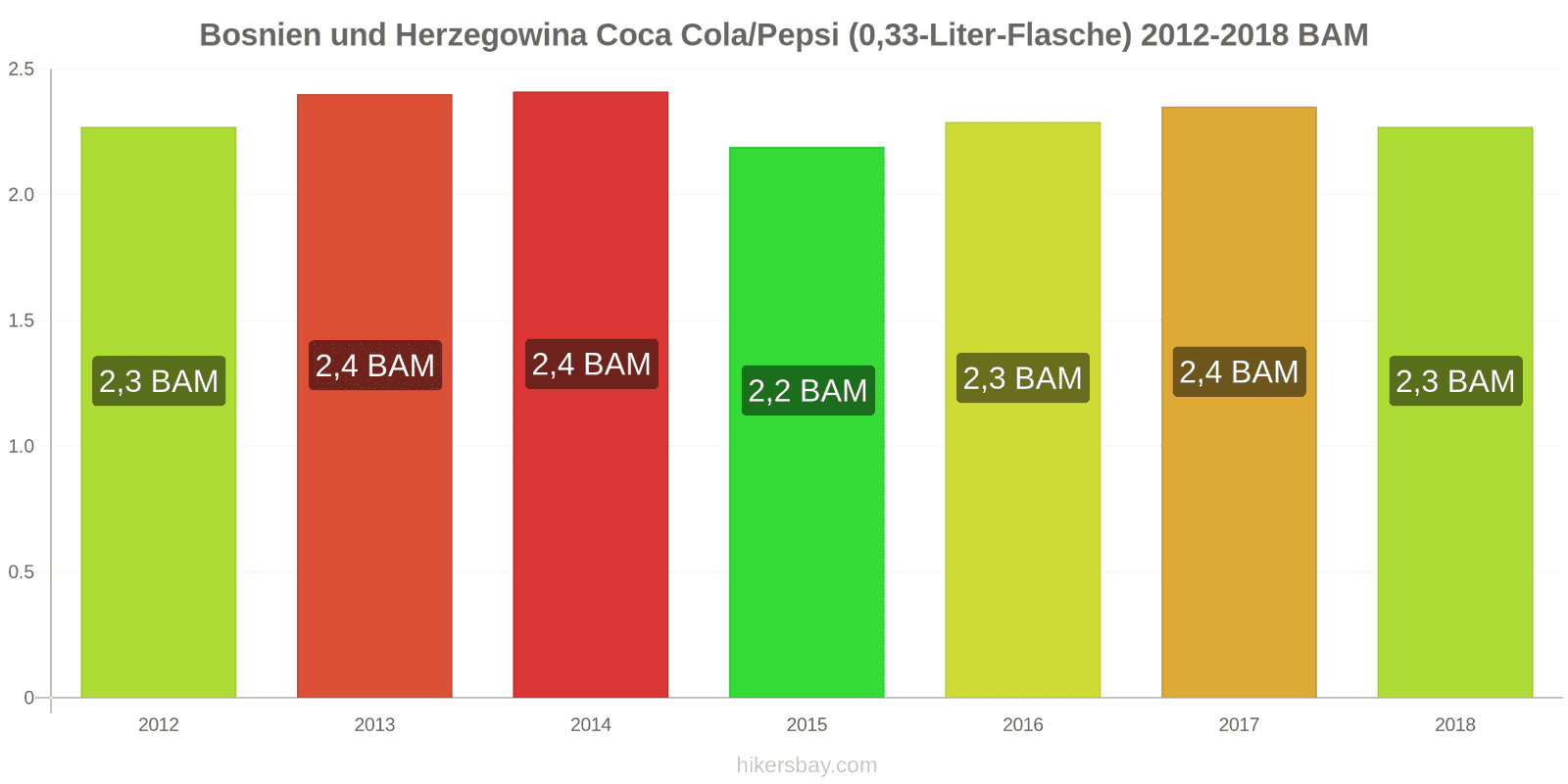 Bosnien und Herzegowina Preisänderungen Coke/Pepsi (0.33-Liter-Flasche) hikersbay.com
