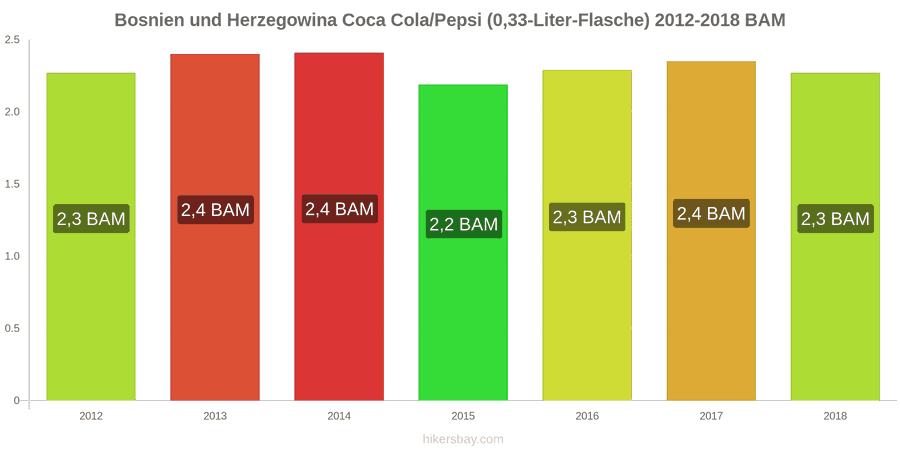 Bosnien und Herzegowina Preisänderungen Coke/Pepsi (0.33-Liter-Flasche) hikersbay.com