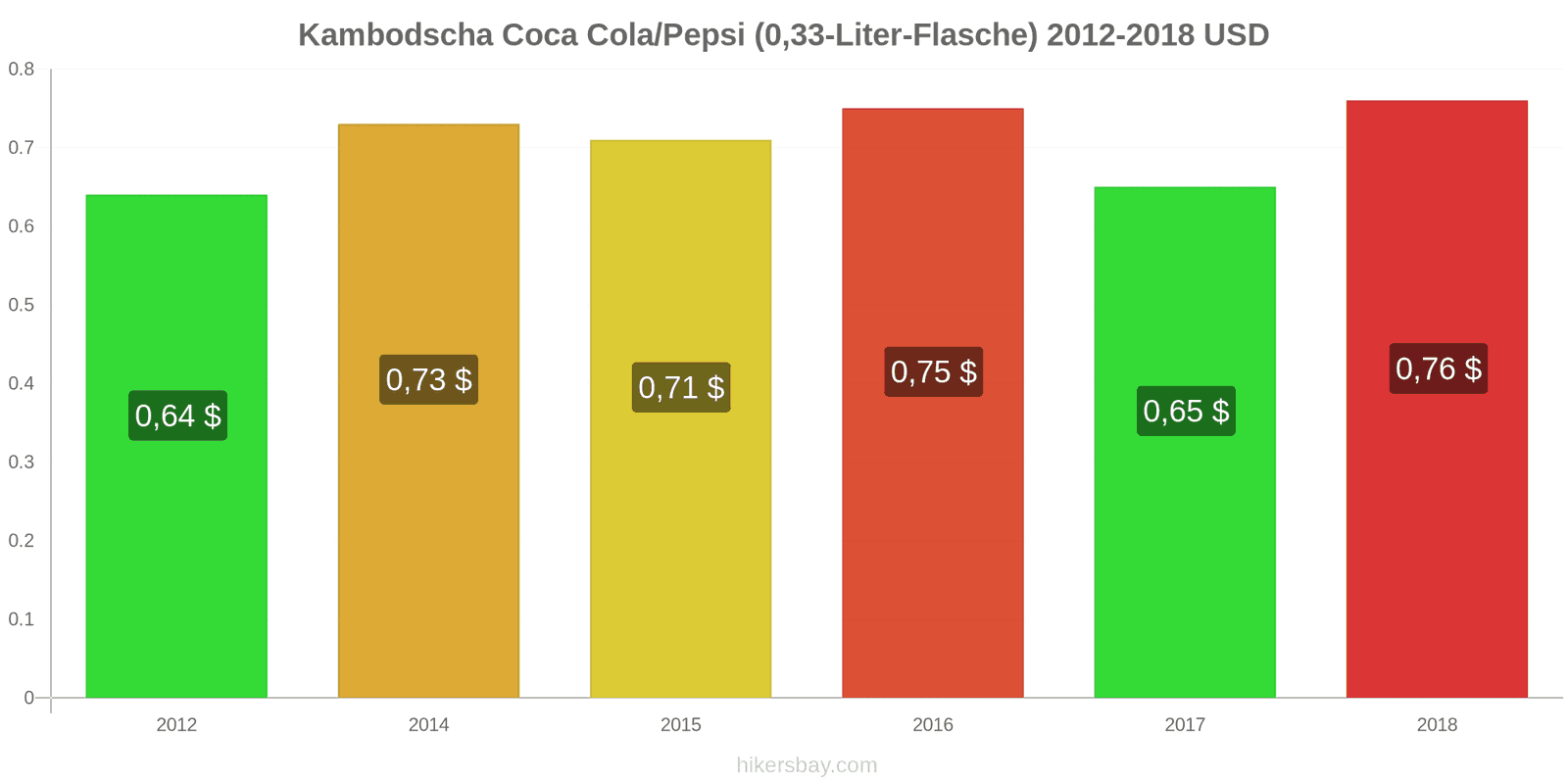 Kambodscha Preisänderungen Coke/Pepsi (0.33-Liter-Flasche) hikersbay.com