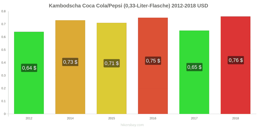 Kambodscha Preisänderungen Coke/Pepsi (0.33-Liter-Flasche) hikersbay.com