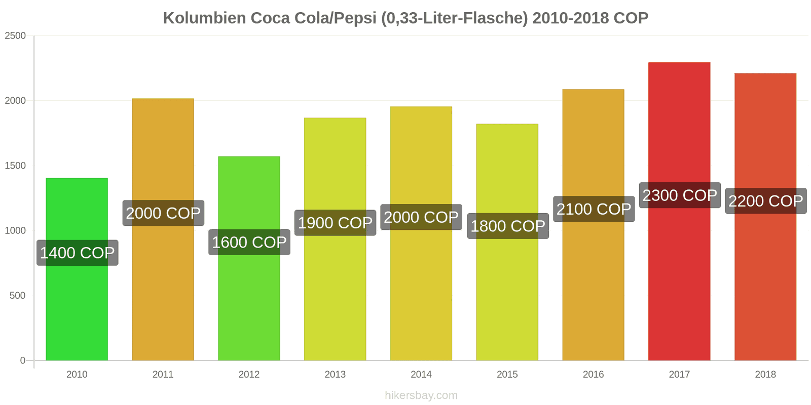 Kolumbien Preisänderungen Coke/Pepsi (0.33-Liter-Flasche) hikersbay.com