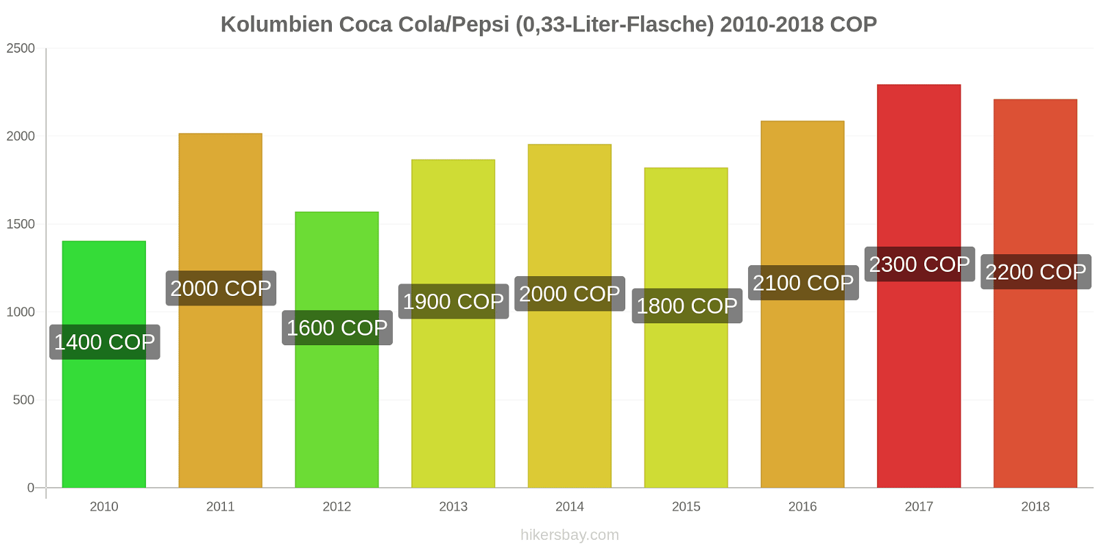 Kolumbien Preisänderungen Coke/Pepsi (0,33-Liter-Flasche) hikersbay.com