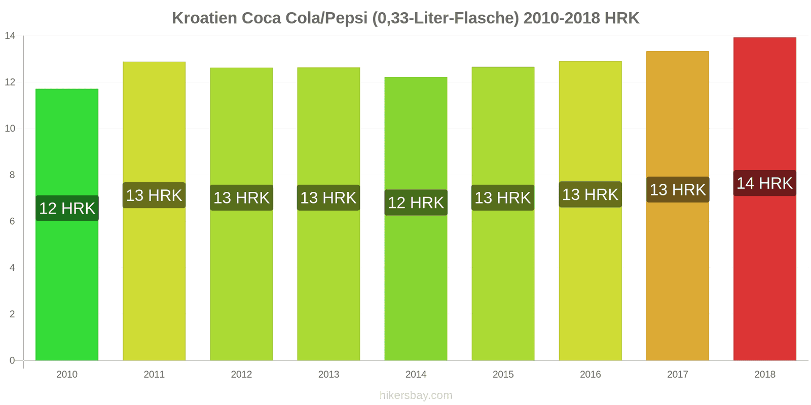 Kroatien Preisänderungen Coke/Pepsi (0.33-Liter-Flasche) hikersbay.com