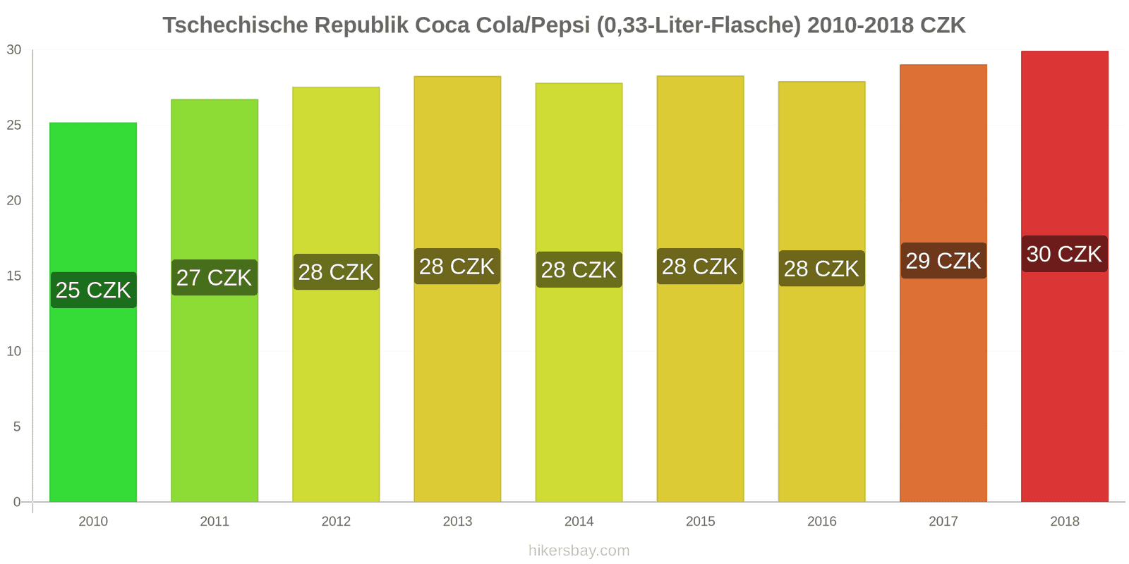 Tschechische Republik Preisänderungen Coke/Pepsi (0.33-Liter-Flasche) hikersbay.com