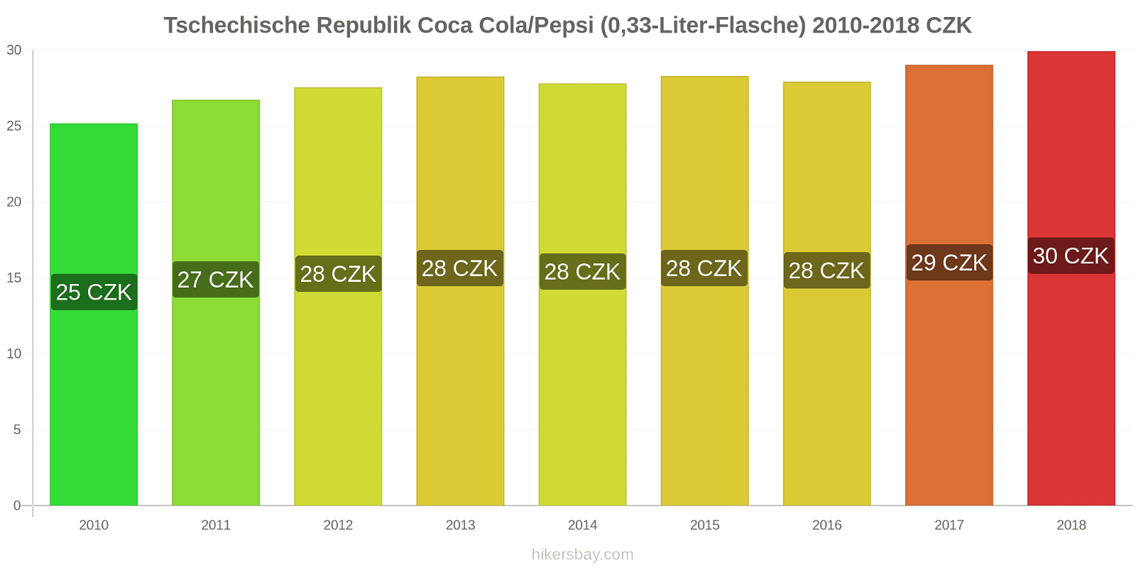 Tschechische Republik Preisänderungen Coke/Pepsi (0,33-Liter-Flasche) hikersbay.com
