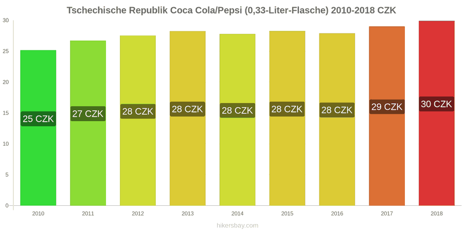 Tschechische Republik Preisänderungen Coke/Pepsi (0.33-Liter-Flasche) hikersbay.com