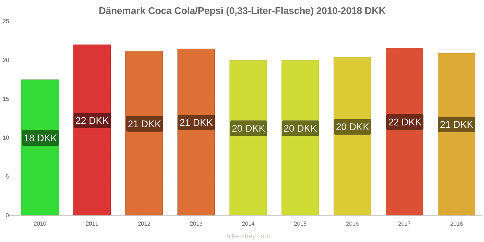 Dänemark Preisänderungen Coke/Pepsi (0.33-Liter-Flasche) hikersbay.com