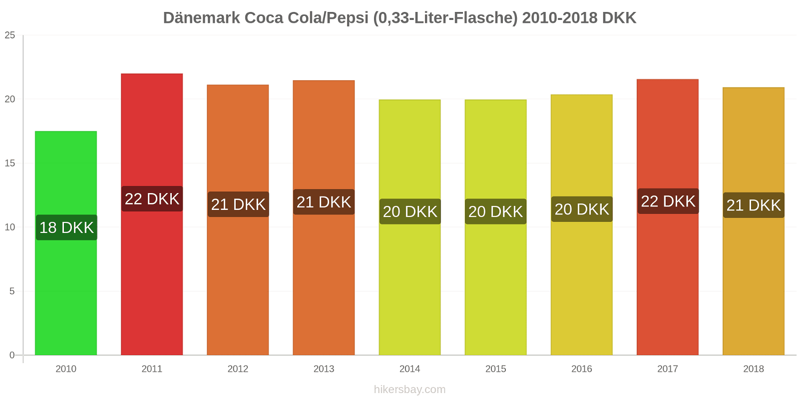 Dänemark Preisänderungen Coke/Pepsi (0,33-Liter-Flasche) hikersbay.com
