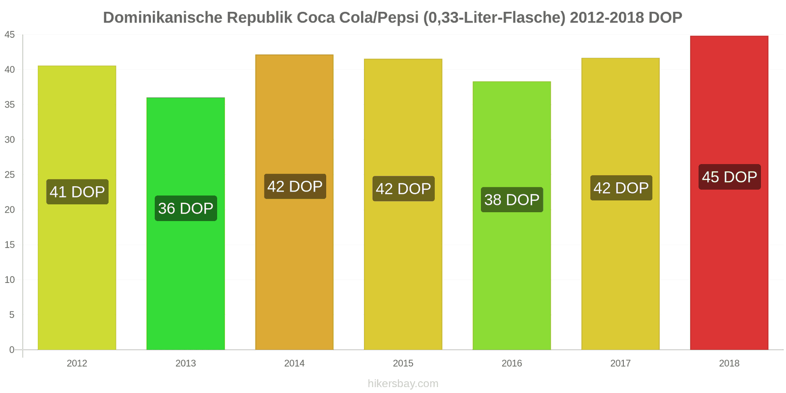 Dominikanische Republik Preisänderungen Coke/Pepsi (0.33-Liter-Flasche) hikersbay.com