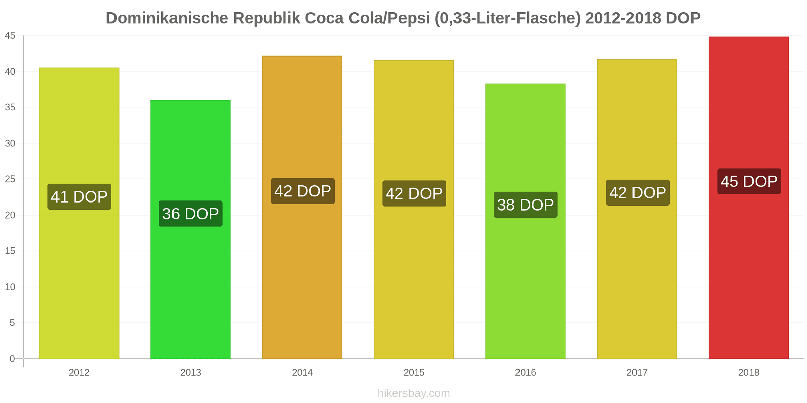 Dominikanische Republik Preisänderungen Coke/Pepsi (0,33-Liter-Flasche) hikersbay.com