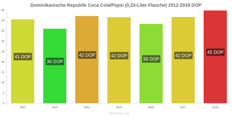 Dominikanische Republik Preisänderungen Coke/Pepsi (0.33-Liter-Flasche) hikersbay.com