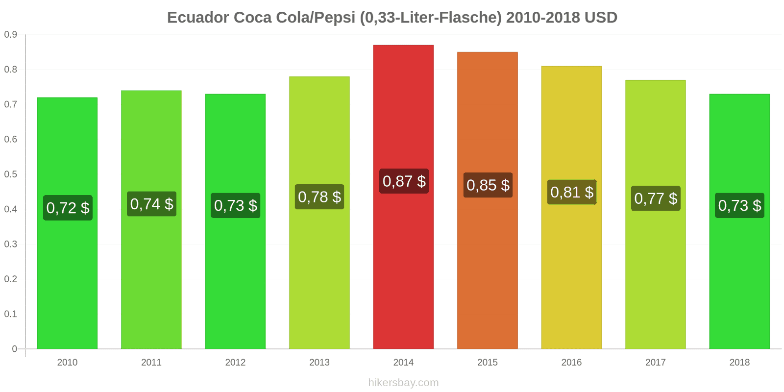 Ecuador Preisänderungen Coke/Pepsi (0.33-Liter-Flasche) hikersbay.com