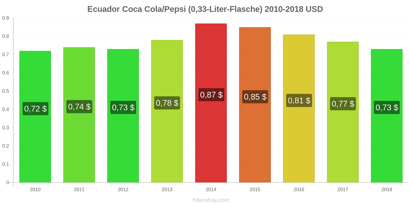 Ecuador Preisänderungen Coke/Pepsi (0,33-Liter-Flasche) hikersbay.com