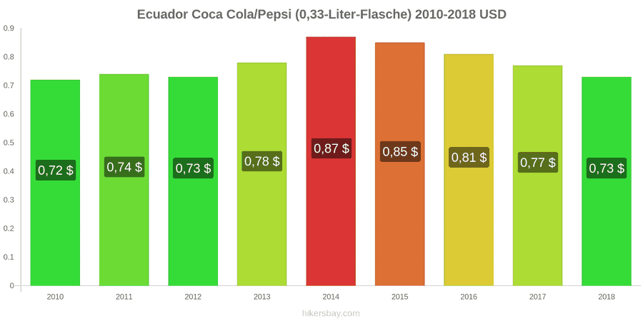 Ecuador Preisänderungen Coke/Pepsi (0.33-Liter-Flasche) hikersbay.com