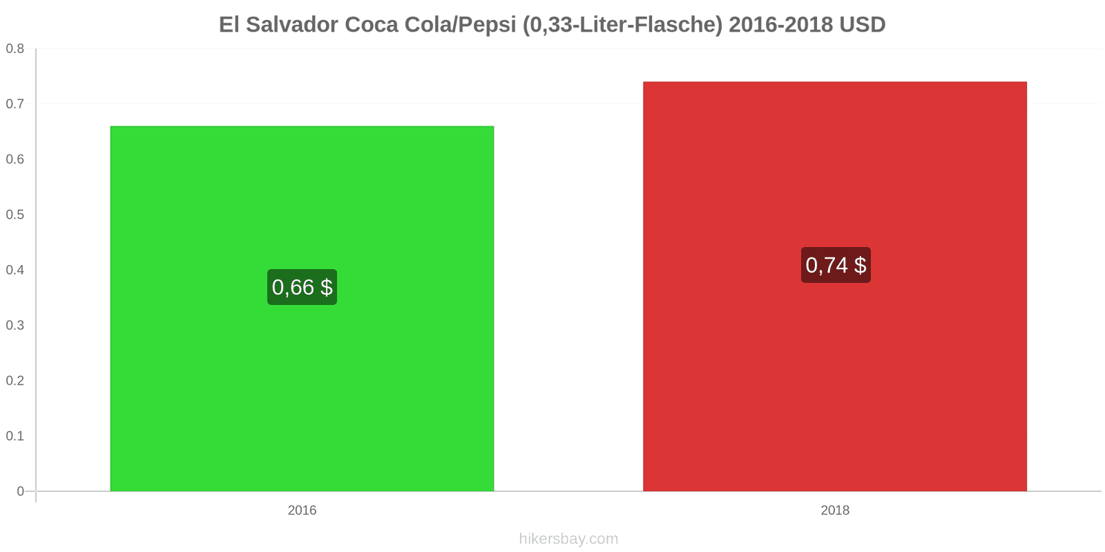 El Salvador Preisänderungen Coke/Pepsi (0.33-Liter-Flasche) hikersbay.com