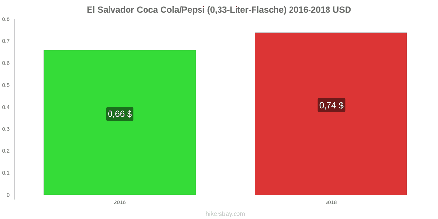 El Salvador Preisänderungen Coke/Pepsi (0.33-Liter-Flasche) hikersbay.com
