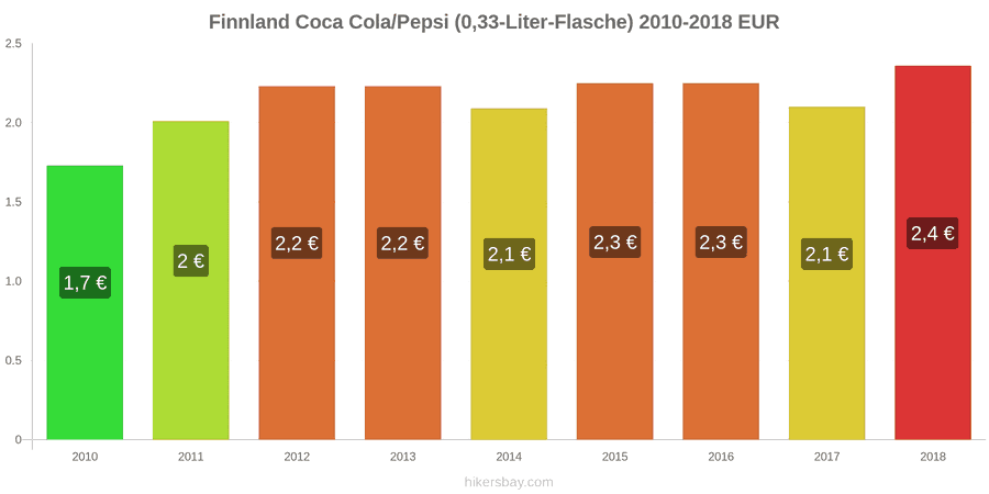 Finnland Preisänderungen Coke/Pepsi (0.33-Liter-Flasche) hikersbay.com