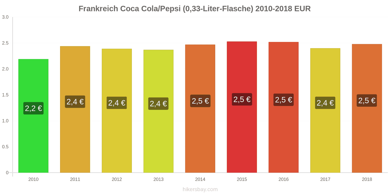 Frankreich Preisänderungen Coke/Pepsi (0.33-Liter-Flasche) hikersbay.com