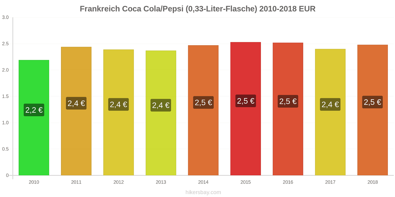 Frankreich Preisänderungen Coke/Pepsi (0,33-Liter-Flasche) hikersbay.com