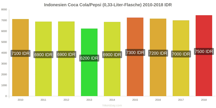 Indonesien Preisänderungen Coke/Pepsi (0.33-Liter-Flasche) hikersbay.com