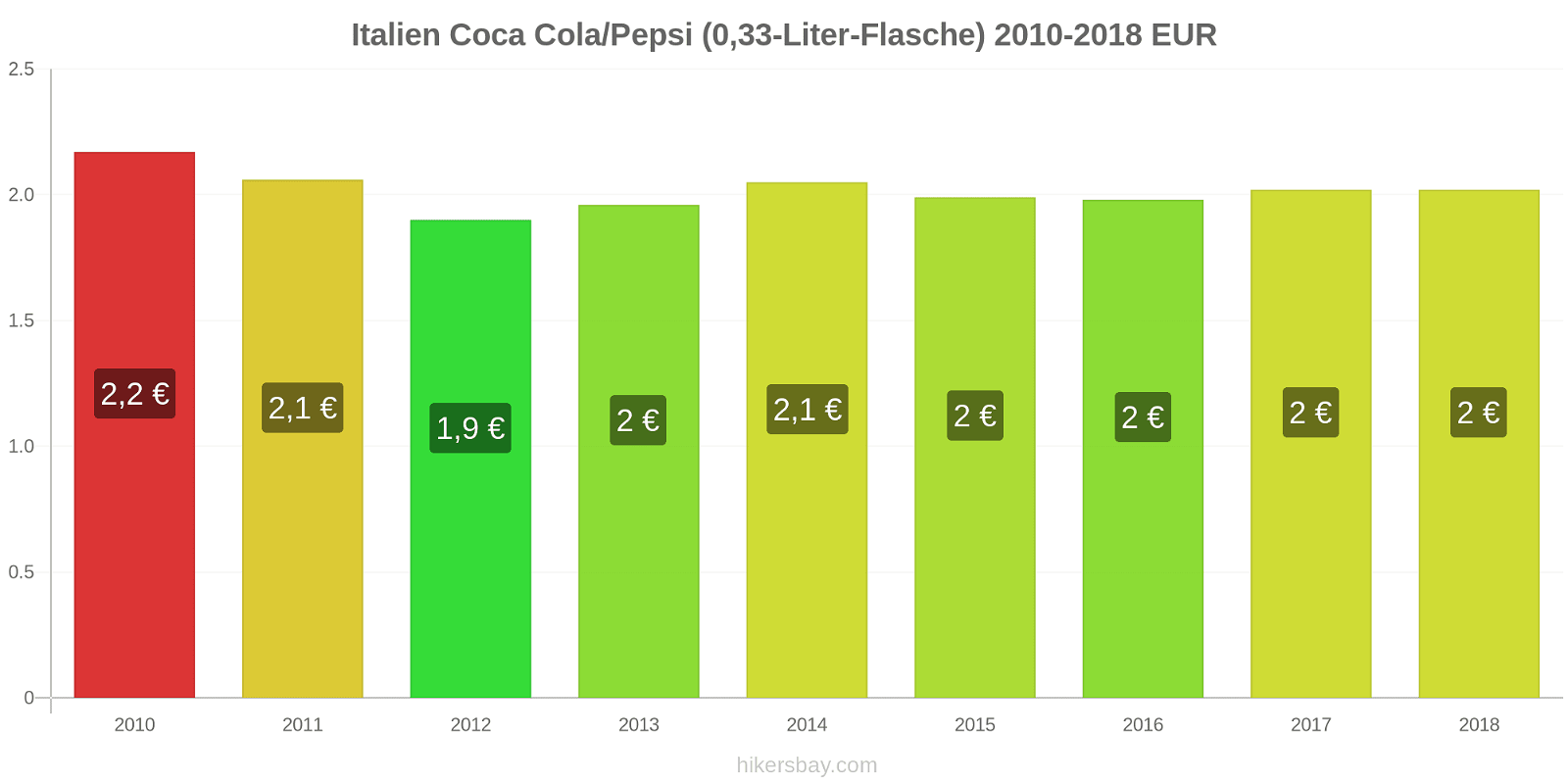 Italien Preisänderungen Coke/Pepsi (0,33-Liter-Flasche) hikersbay.com