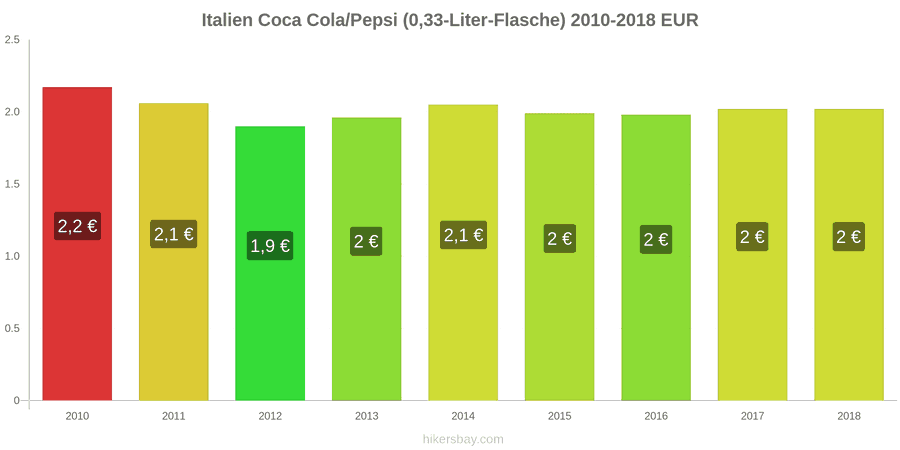 Italien Preisänderungen Coke/Pepsi (0.33-Liter-Flasche) hikersbay.com