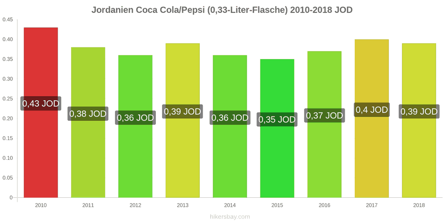 Jordanien Preisänderungen Coke/Pepsi (0.33-Liter-Flasche) hikersbay.com