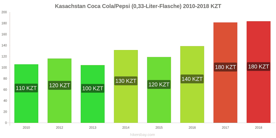 Kasachstan Preisänderungen Coke/Pepsi (0.33-Liter-Flasche) hikersbay.com
