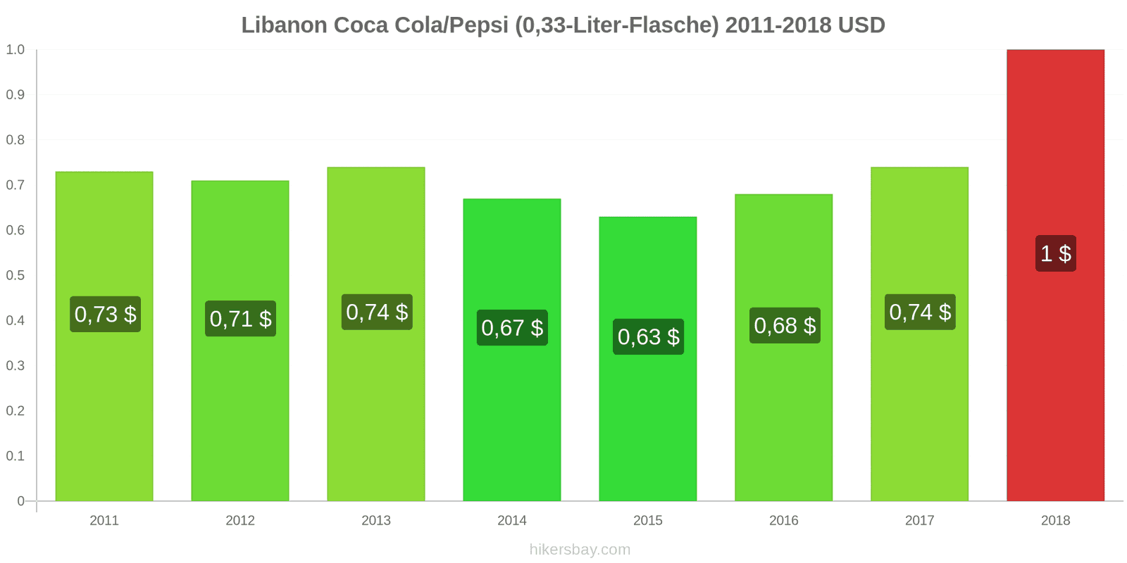 Libanon Preisänderungen Coke/Pepsi (0.33-Liter-Flasche) hikersbay.com