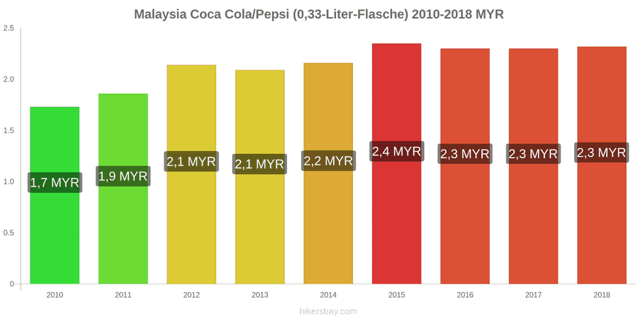 Malaysia Preisänderungen Coke/Pepsi (0.33-Liter-Flasche) hikersbay.com