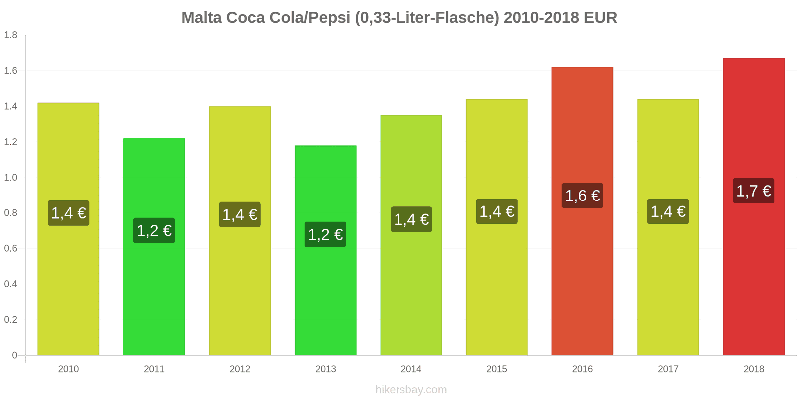 Malta Preisänderungen Coke/Pepsi (0.33-Liter-Flasche) hikersbay.com