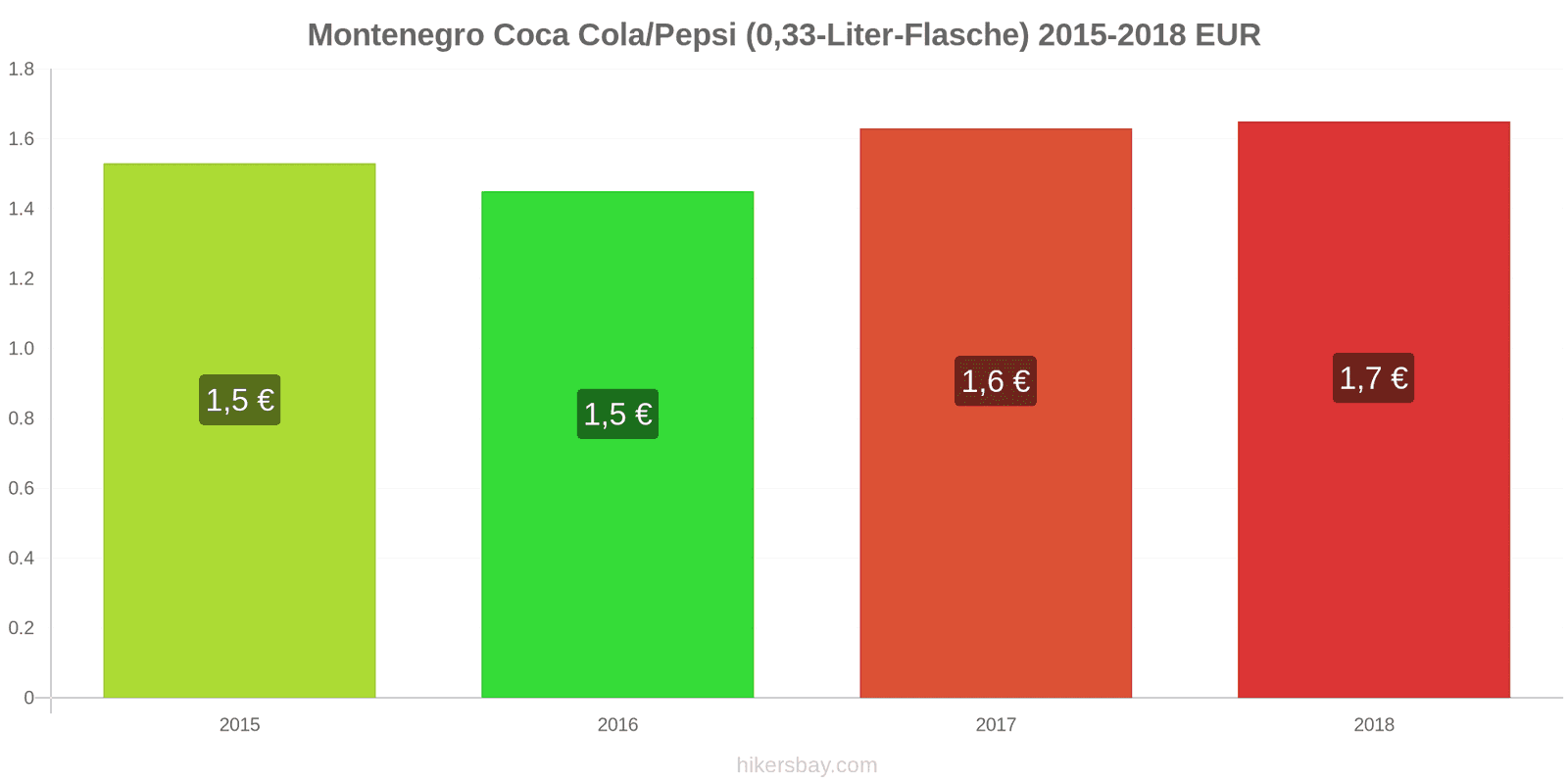 Montenegro Preisänderungen Coke/Pepsi (0.33-Liter-Flasche) hikersbay.com