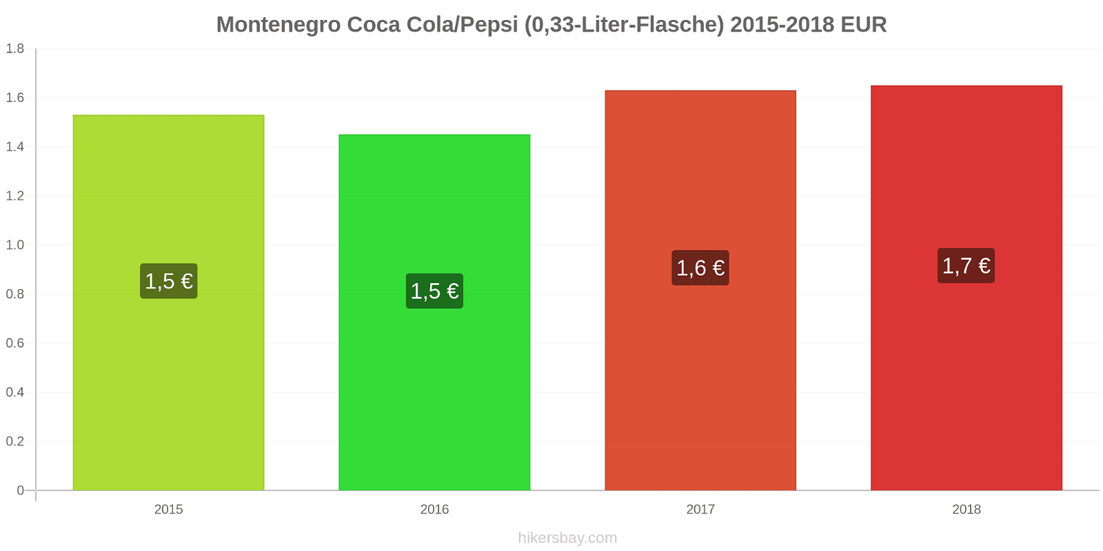 Montenegro Preisänderungen Coke/Pepsi (0,33-Liter-Flasche) hikersbay.com