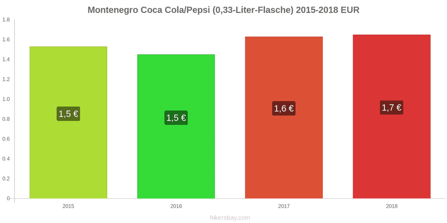 Montenegro Preisänderungen Coke/Pepsi (0.33-Liter-Flasche) hikersbay.com