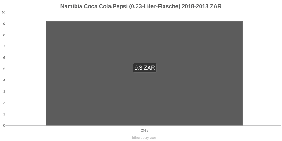 Namibia Preisänderungen Coke/Pepsi (0.33-Liter-Flasche) hikersbay.com