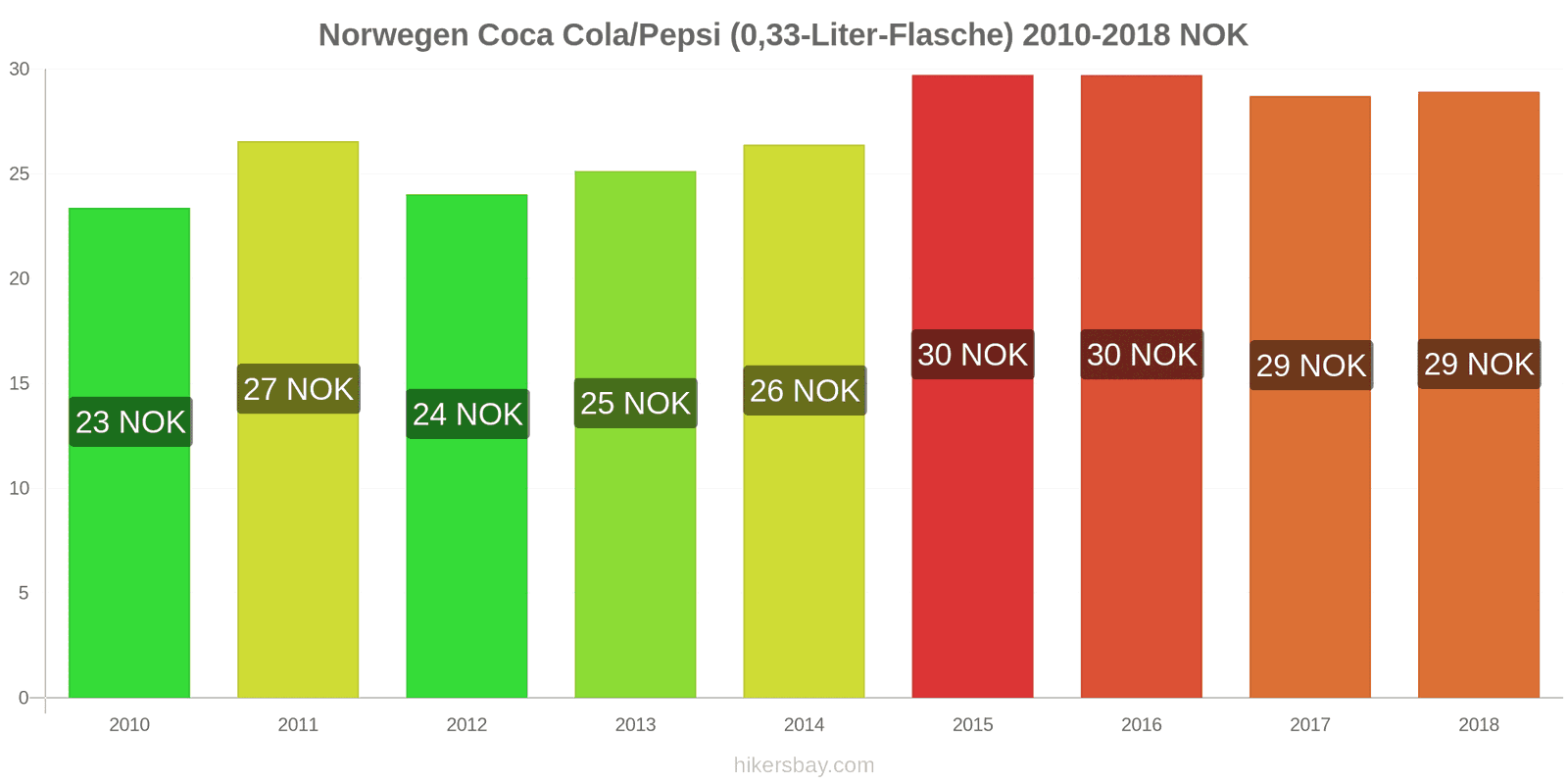 Norwegen Preisänderungen Coke/Pepsi (0.33-Liter-Flasche) hikersbay.com