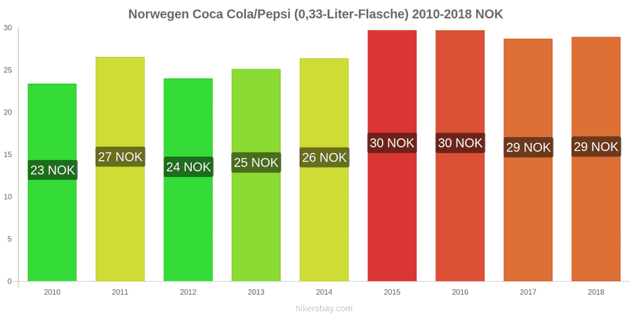 Norwegen Preisänderungen Coke/Pepsi (0.33-Liter-Flasche) hikersbay.com