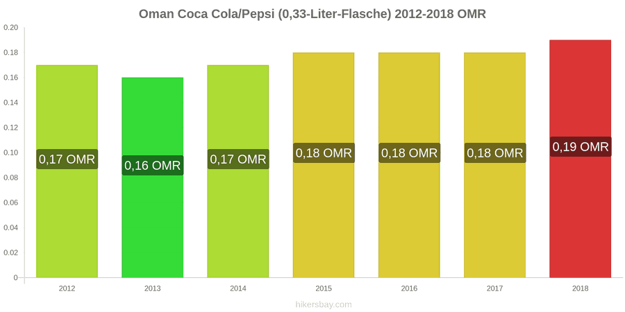 Oman Preisänderungen Coke/Pepsi (0.33-Liter-Flasche) hikersbay.com