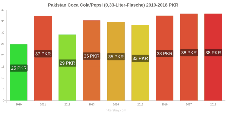Pakistan Preisänderungen Coke/Pepsi (0.33-Liter-Flasche) hikersbay.com