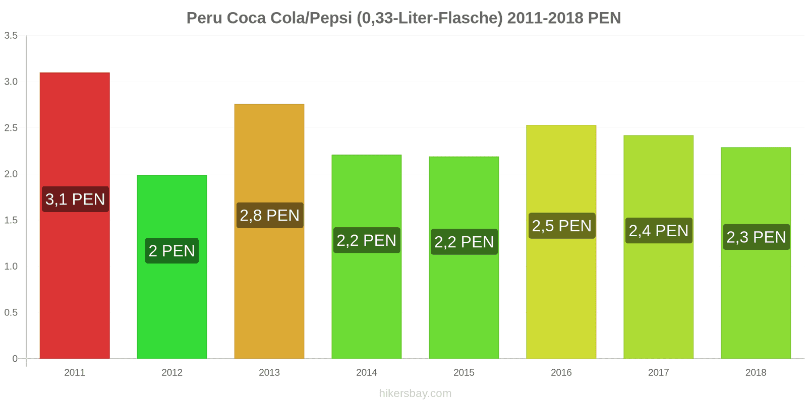 Peru Preisänderungen Coke/Pepsi (0.33-Liter-Flasche) hikersbay.com