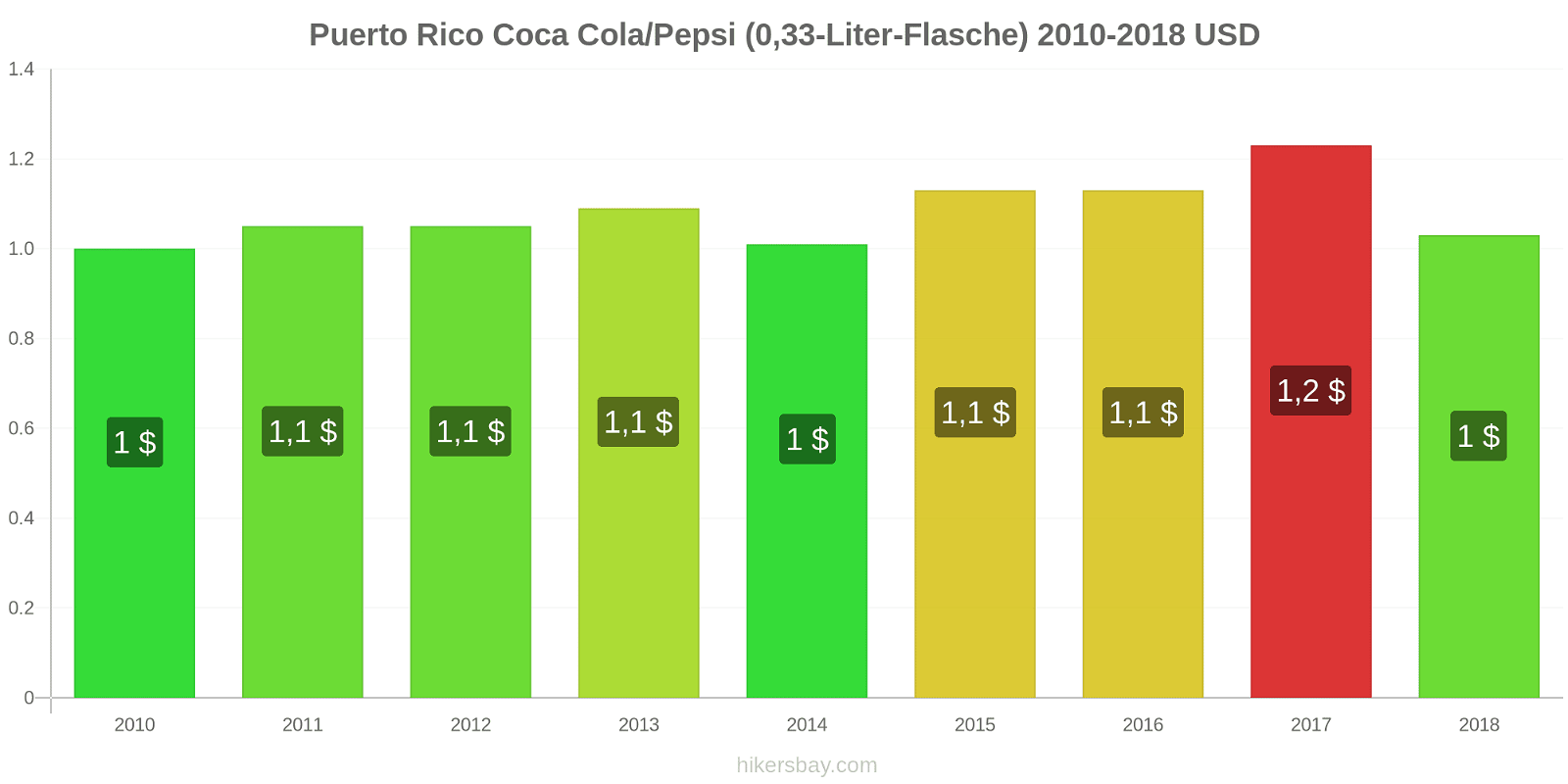 Puerto Rico Preisänderungen Coke/Pepsi (0,33-Liter-Flasche) hikersbay.com