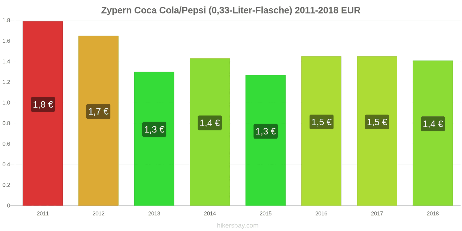 Zypern Preisänderungen Coke/Pepsi (0.33-Liter-Flasche) hikersbay.com