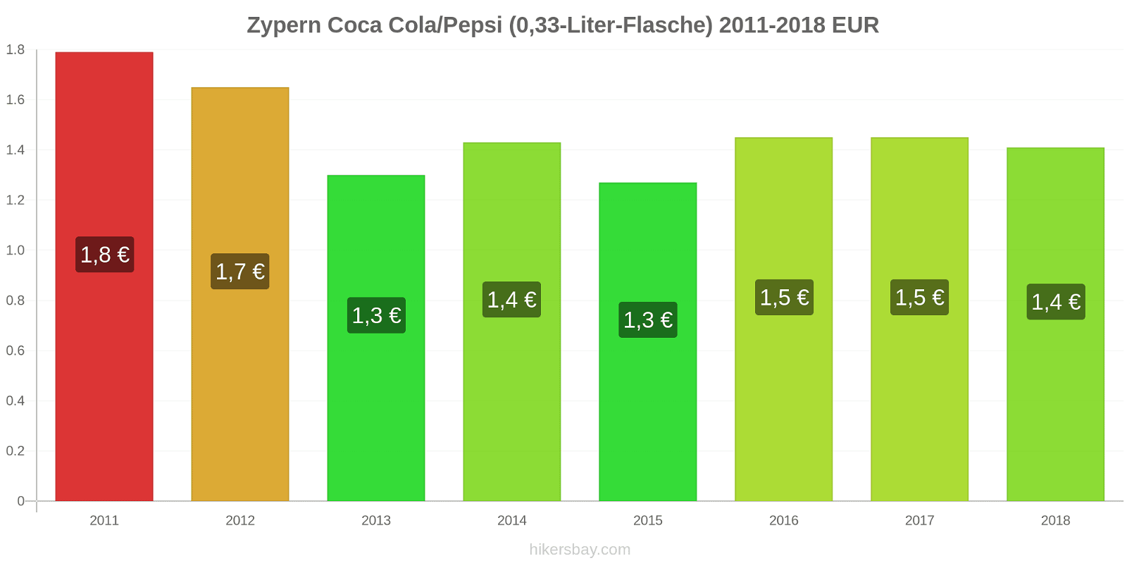 Zypern Preisänderungen Coke/Pepsi (0,33-Liter-Flasche) hikersbay.com