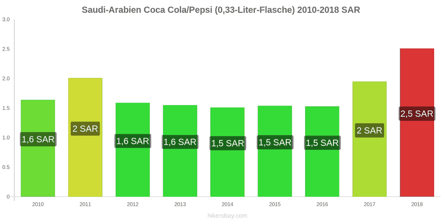 Saudi-Arabien Preisänderungen Coke/Pepsi (0.33-Liter-Flasche) hikersbay.com
